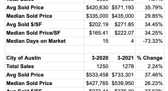 March 2021 Statistics: First Look
