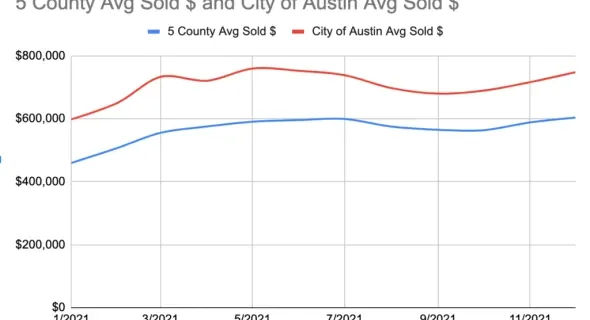 First Look Market Statistics: December Finishes Strong!