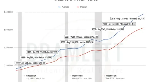 Austin Real Estate & Recessions
