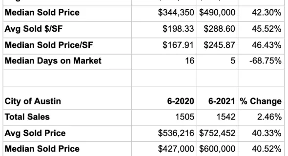 First Look: June Stats Indicate Market Stabilization