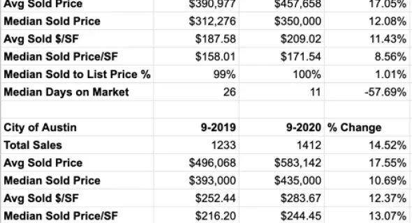 September Market Stats First Look: Avg Sold Price Jumps 17%