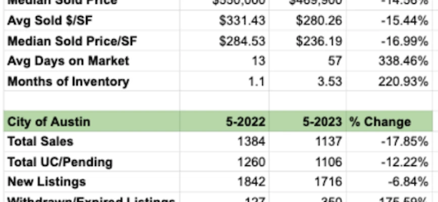 Austin Real Estate Market Statistics: May 2023