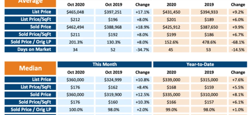 October Real Estate Market Stats: The Strongest Seller’s Market in Austin’s History