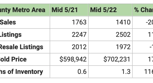 Interest Rates + Property Tax Increases = A Shifting Market
