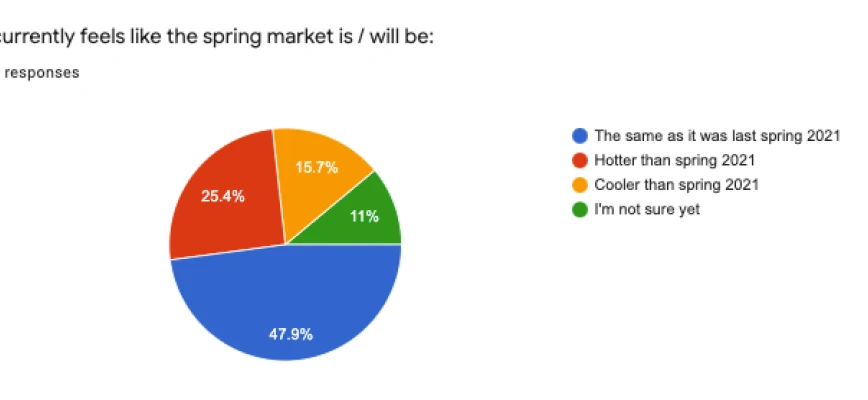 Where Are All the Listings? Maybe 2021 Knows