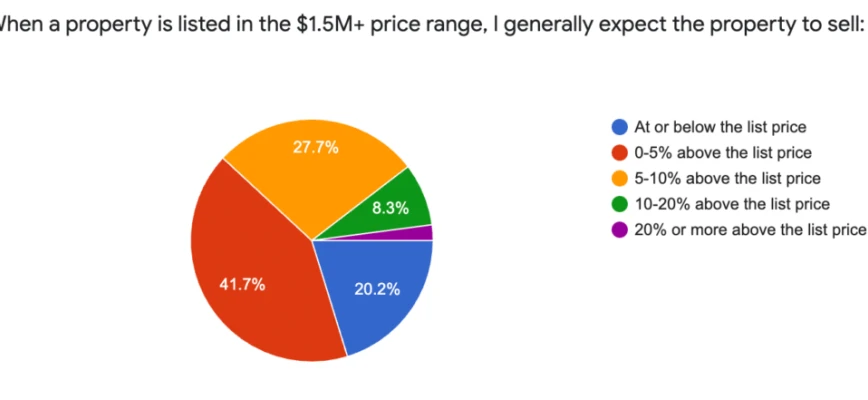 February Market Expectations Survey