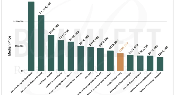 Is Austin Real Estate Overpriced?