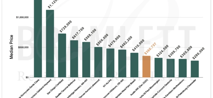 Is Austin Real Estate Overpriced?