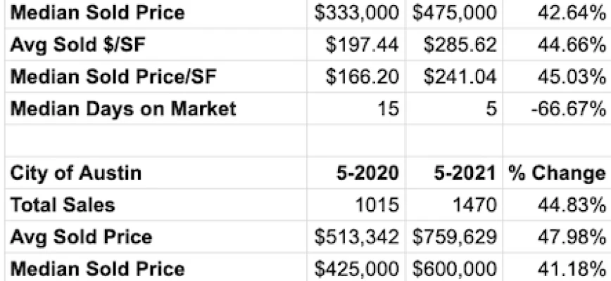 May 2021 Statistics: First Look