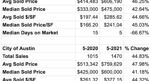 May 2021 Statistics: First Look
