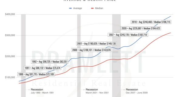 Austin Real Estate & Recessions