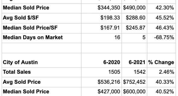 First Look: June Stats Indicate Market Stabilization