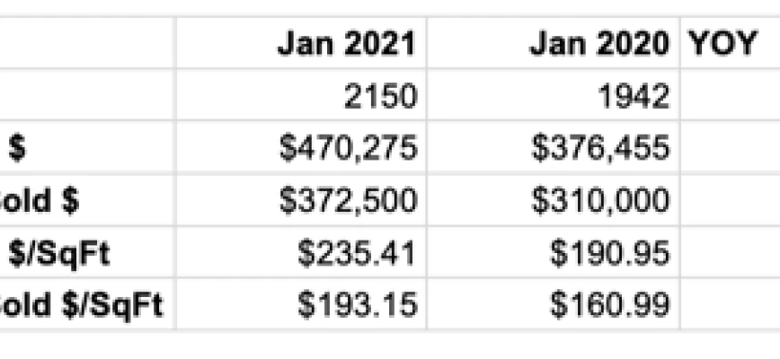 First Look at January Real Estate Market Statistics + Pricing Difficulty