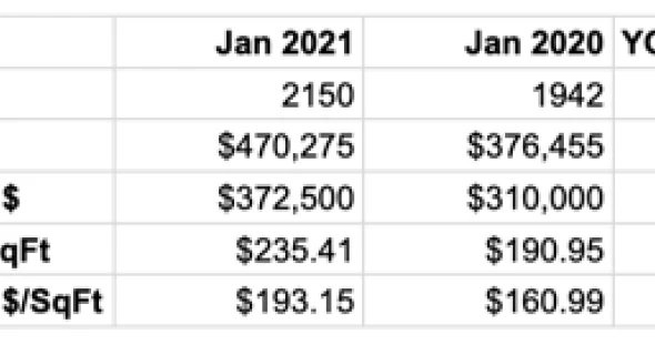 First Look at January Real Estate Market Statistics + Pricing Difficulty
