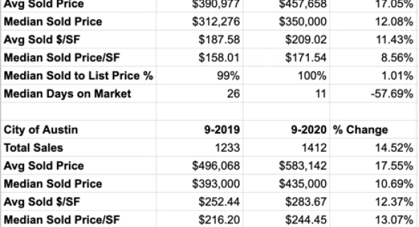 September Market Stats First Look: Avg Sold Price Jumps 17%