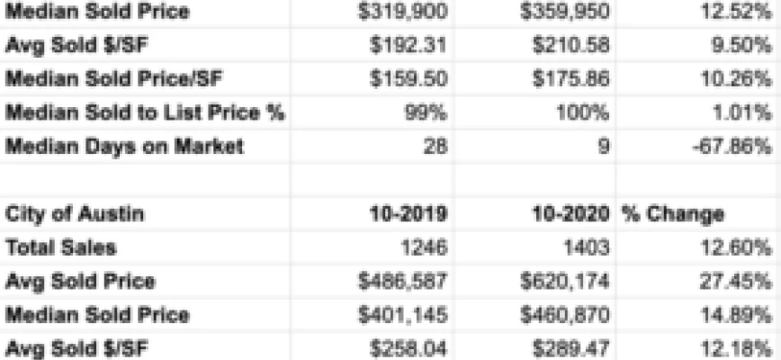 October Statistics First Look: Average Price for Austin Homes Jumps 27.45%